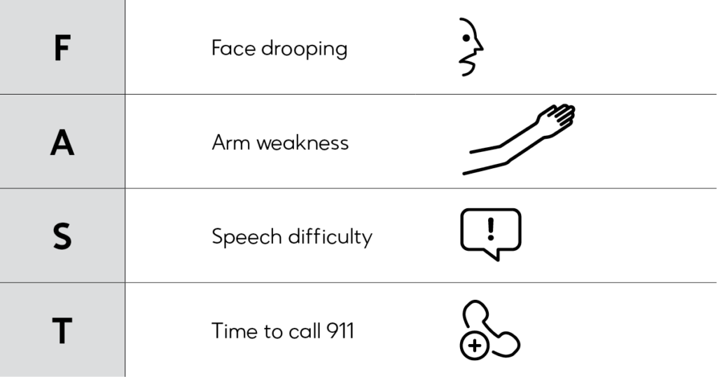 This image depicts the act F.A.S.T. acronym.

F: Face drooping

A: Arm weakness

S: Speech difficulty

T: Time to call 911