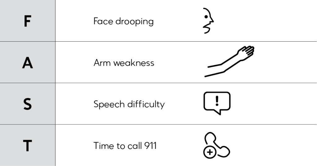 This image depicts the act F.A.S.T. acronym.
F: Face drooping
A: Arm weakness
S: Speech difficulty
T: Time to call 911