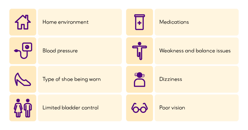 A graphic that explains all of the reasons that older adults fall: home environment, bloog pressure, type of shoe, limited bladder control, medications, weakness and balance issues, dizziness and poor vision