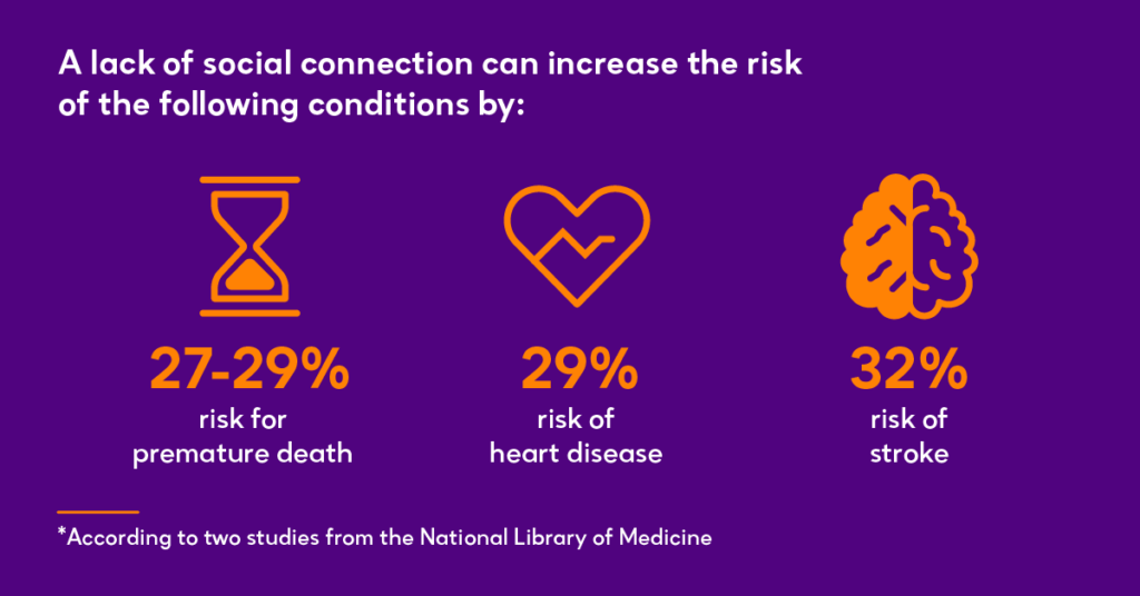 Prolonged social isolation can increase the risk of premature death by 27-29%, heart disease by 29% and stroke by 32%.