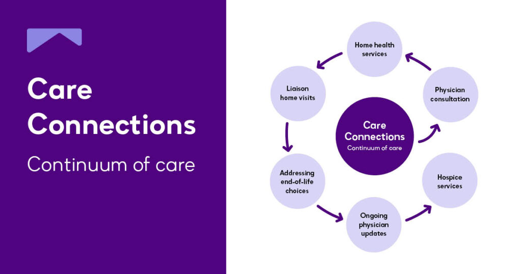 Purple graphic illustrates Enhabit's Care Connections Continuum of Care. Circle that reads physicial consultation, home health services, liason home visits, addressing end-of-life choices, ongoining physician updates, hospice services