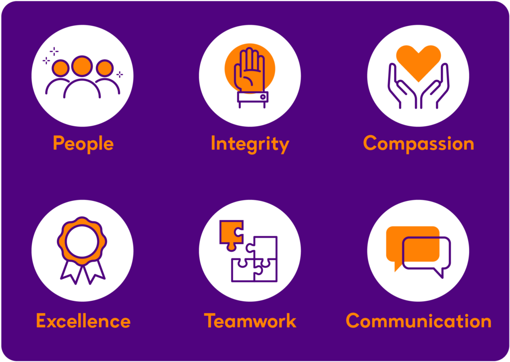 Our six core values - Enhabit in Action - go hand in hand with A Better Way to Care®. This graphic on a purple background highlights our six values as: People, Integrity, Compassion, Excellence, Teamwork and Collaboration. 