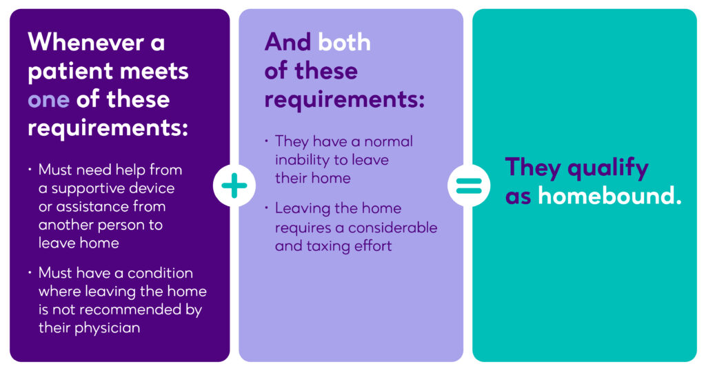 This graphic helps lay out the criteria for homebound in a picture format. It reads: Whenever a patient meets one of these requirements: must need help from a supportive device or assistance from another person to leave home OR must have a condition where leaving the home is not recommended by their physician; and both of these requirements: they have a normal inability to leave their home AND leaving the home requires a considerable and taxing effort; they qualify as homebound.